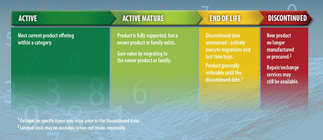 product-lifecycle-status